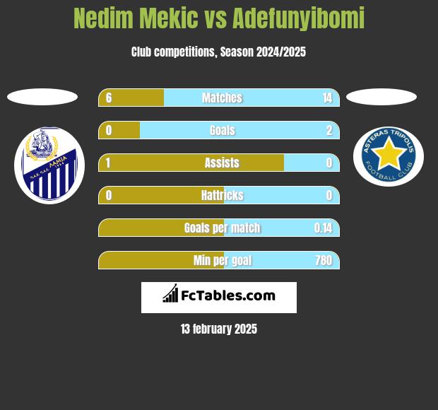 Nedim Mekic vs Adefunyibomi h2h player stats