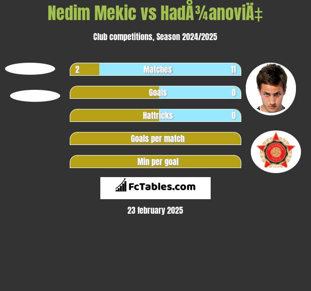 Nedim Mekic vs HadÅ¾anoviÄ‡ h2h player stats