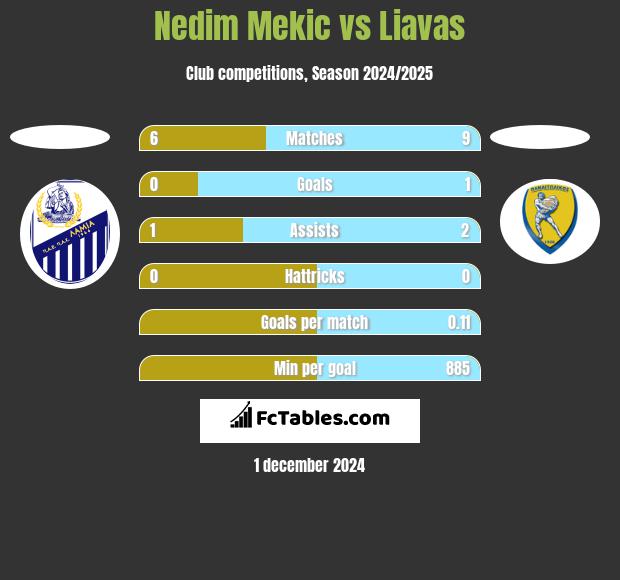 Nedim Mekic vs Liavas h2h player stats