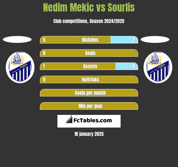 Nedim Mekic vs Sourlis h2h player stats