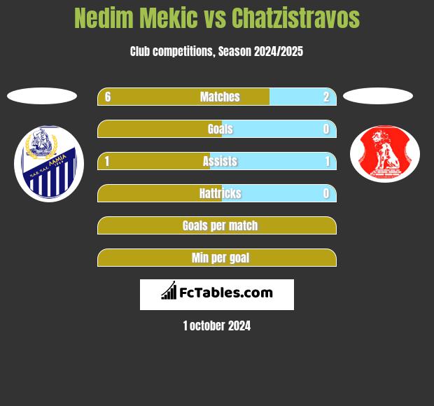 Nedim Mekic vs Chatzistravos h2h player stats