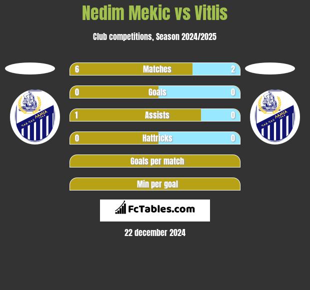 Nedim Mekic vs Vitlis h2h player stats