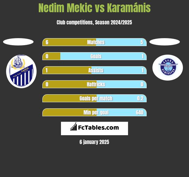 Nedim Mekic vs Karamánis h2h player stats