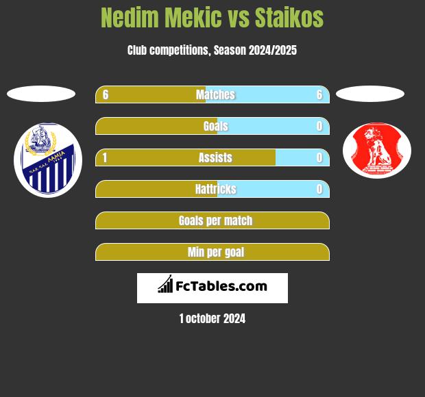 Nedim Mekic vs Staikos h2h player stats