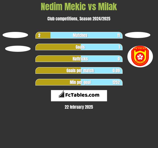 Nedim Mekic vs Milak h2h player stats