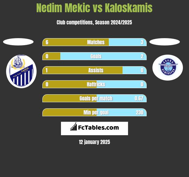 Nedim Mekic vs Kaloskamis h2h player stats