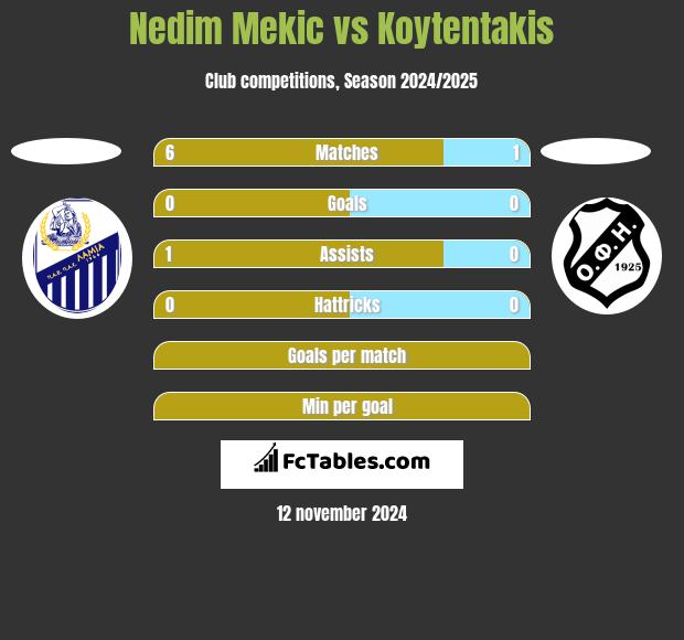 Nedim Mekic vs Koytentakis h2h player stats