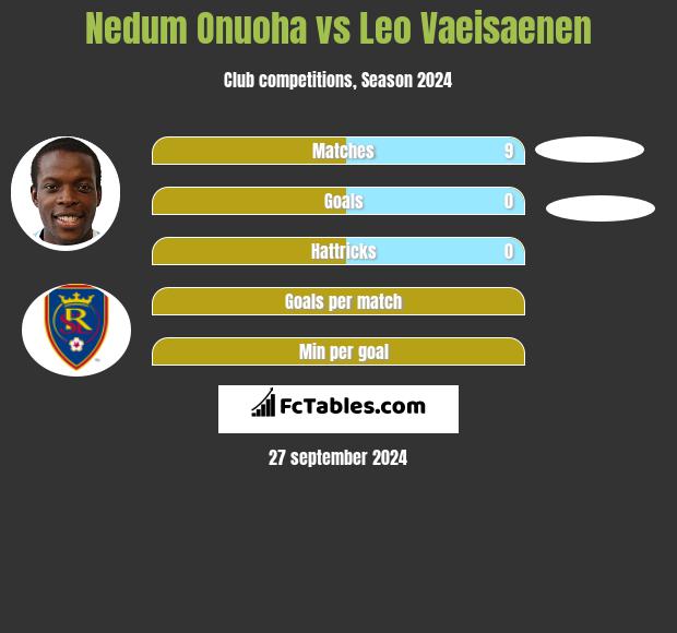 Nedum Onuoha vs Leo Vaeisaenen h2h player stats