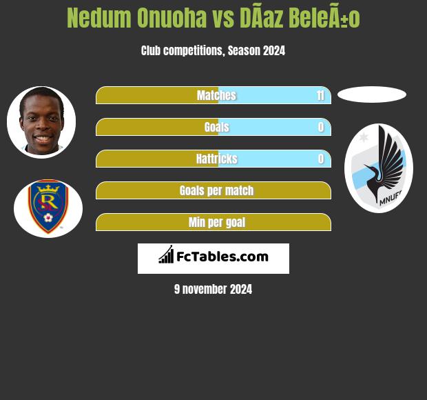 Nedum Onuoha vs DÃ­az BeleÃ±o h2h player stats