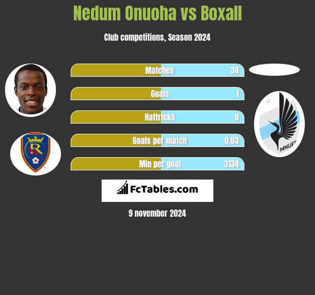 Nedum Onuoha vs Boxall h2h player stats