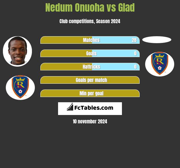 Nedum Onuoha vs Glad h2h player stats