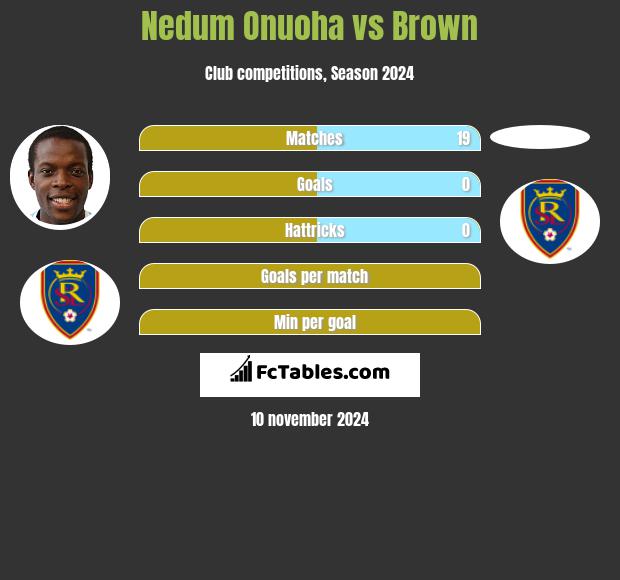 Nedum Onuoha vs Brown h2h player stats