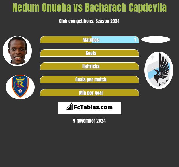 Nedum Onuoha vs Bacharach Capdevila h2h player stats