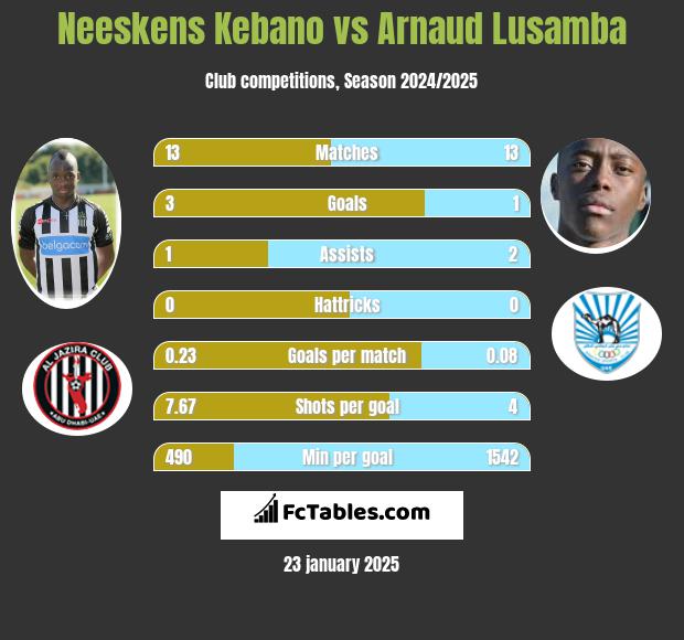 Neeskens Kebano vs Arnaud Lusamba h2h player stats