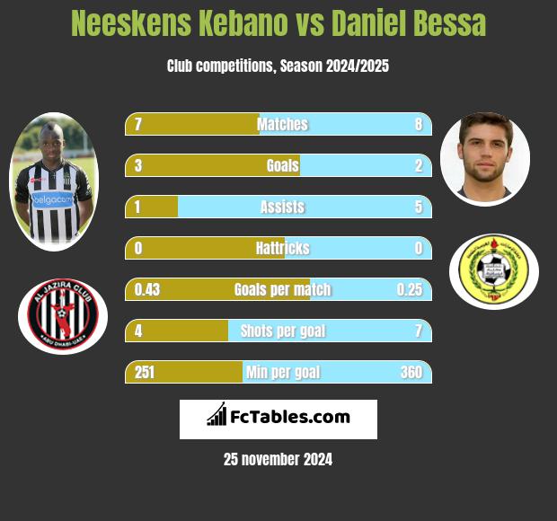 Neeskens Kebano vs Daniel Bessa h2h player stats