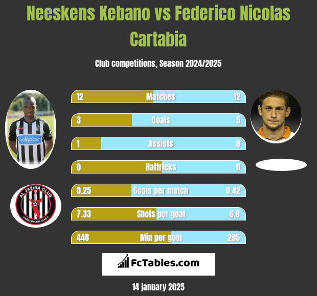 Neeskens Kebano vs Federico Nicolas Cartabia h2h player stats