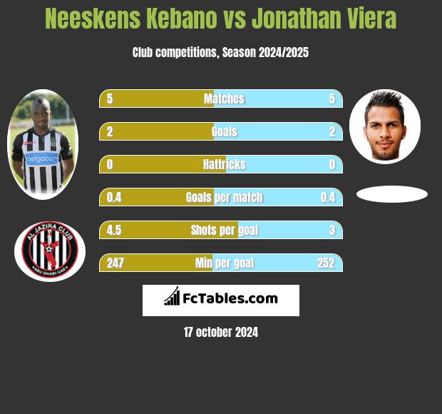 Neeskens Kebano vs Jonathan Viera h2h player stats