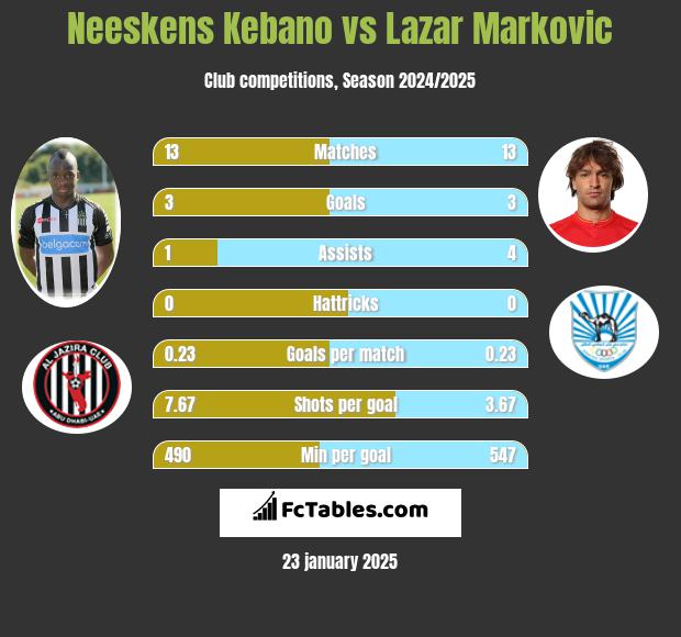 Neeskens Kebano vs Lazar Marković h2h player stats