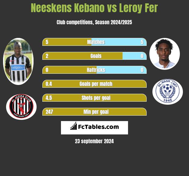 Neeskens Kebano vs Leroy Fer h2h player stats