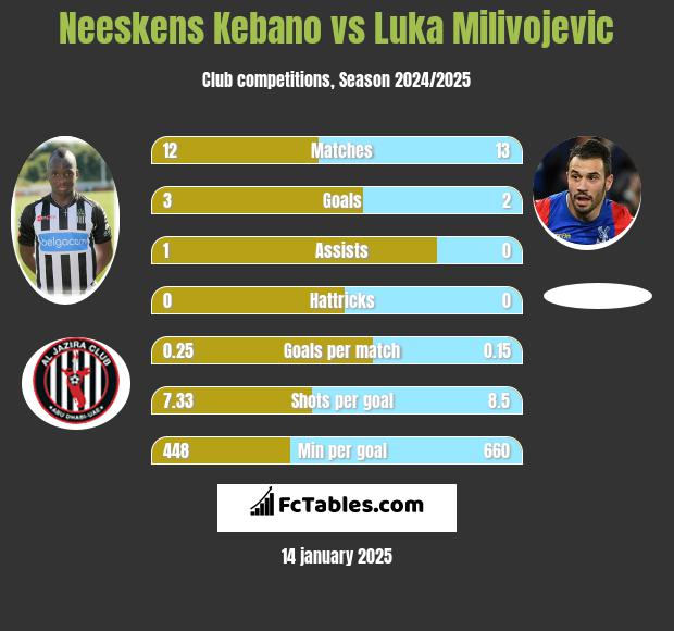 Neeskens Kebano vs Luka Milivojević h2h player stats