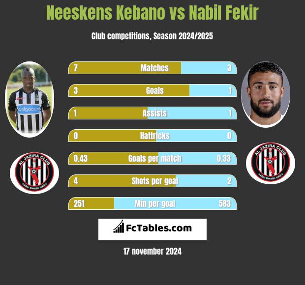 Neeskens Kebano vs Nabil Fekir h2h player stats