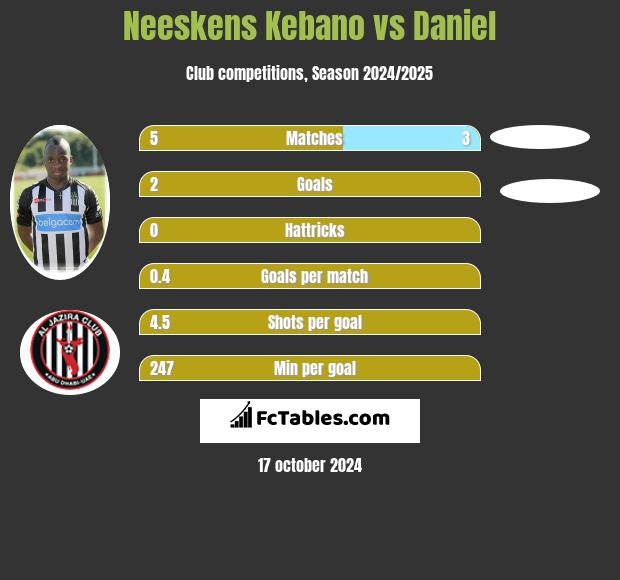 Neeskens Kebano vs Daniel h2h player stats