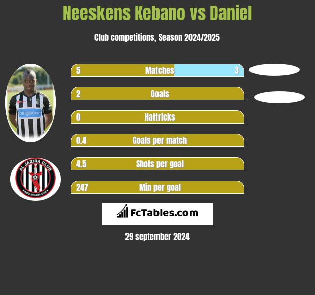 Neeskens Kebano vs Daniel h2h player stats