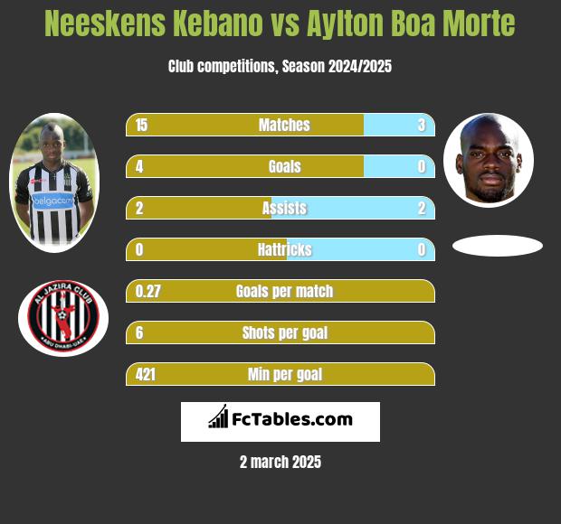 Neeskens Kebano vs Aylton Boa Morte h2h player stats