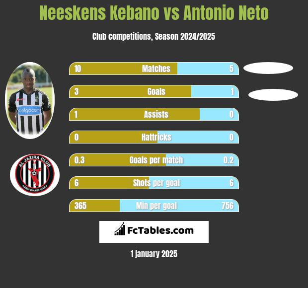 Neeskens Kebano vs Antonio Neto h2h player stats