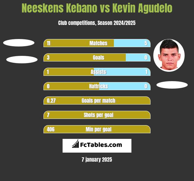 Neeskens Kebano vs Kevin Agudelo h2h player stats