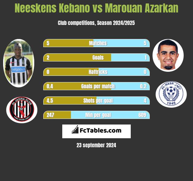 Neeskens Kebano vs Marouan Azarkan h2h player stats