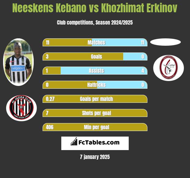 Neeskens Kebano vs Khozhimat Erkinov h2h player stats