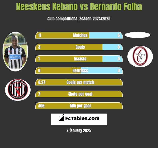 Neeskens Kebano vs Bernardo Folha h2h player stats