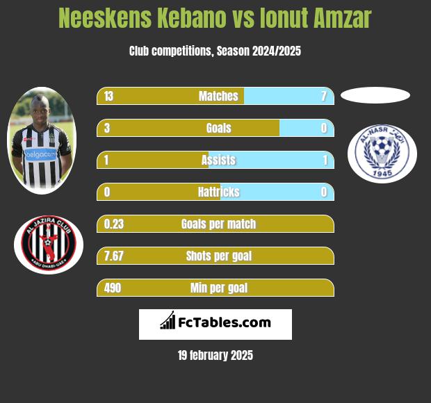 Neeskens Kebano vs Ionut Amzar h2h player stats