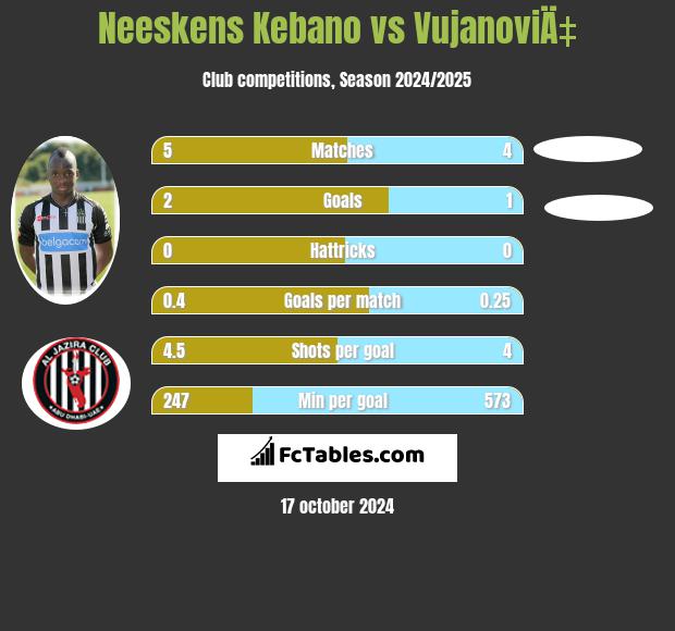 Neeskens Kebano vs VujanoviÄ‡ h2h player stats