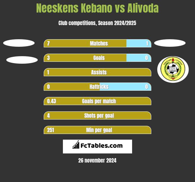 Neeskens Kebano vs Alivoda h2h player stats