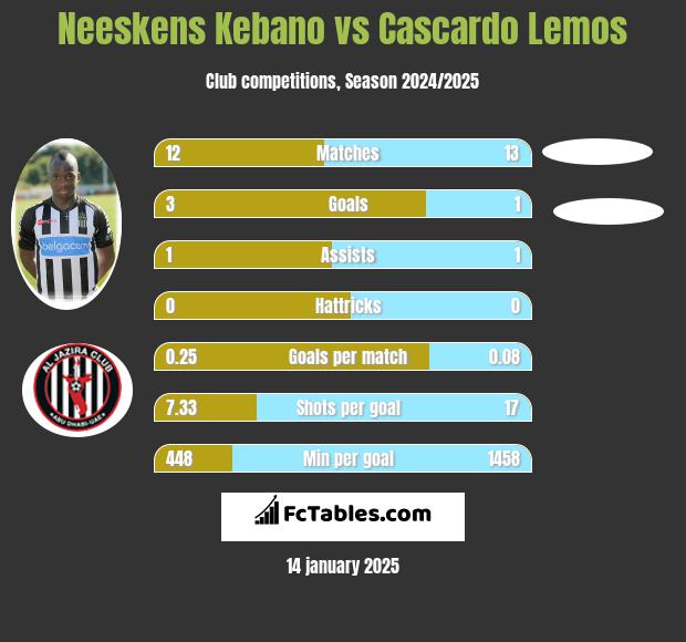 Neeskens Kebano vs Cascardo Lemos h2h player stats