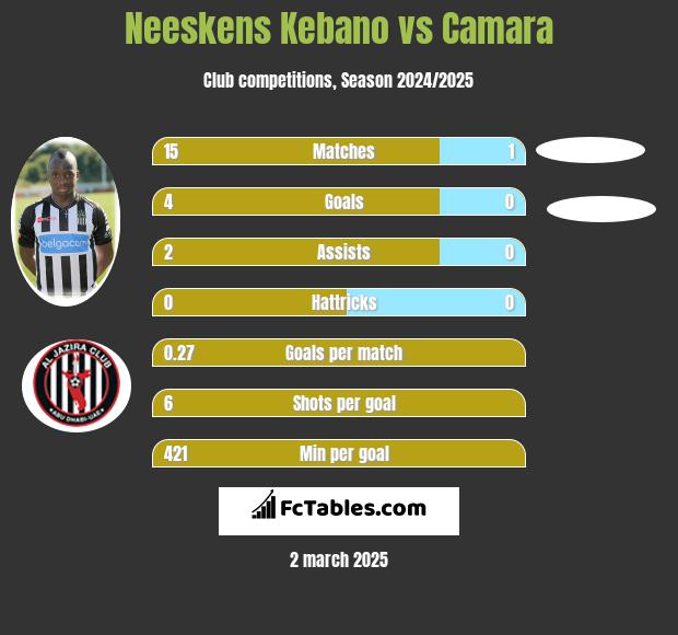 Neeskens Kebano vs Camara h2h player stats