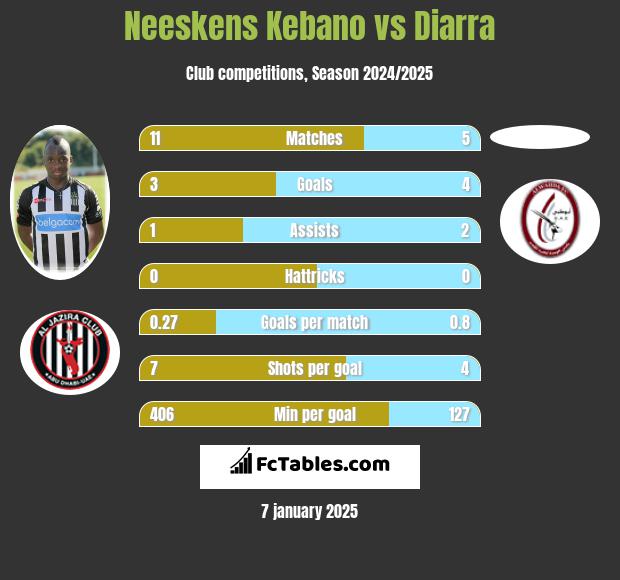 Neeskens Kebano vs Diarra h2h player stats