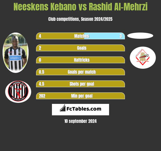 Neeskens Kebano vs Rashid Al-Mehrzi h2h player stats