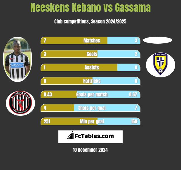 Neeskens Kebano vs Gassama h2h player stats