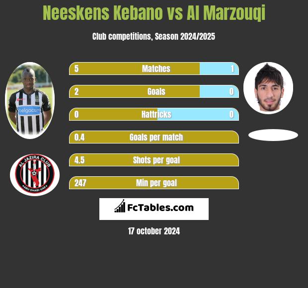 Neeskens Kebano vs Al Marzouqi h2h player stats