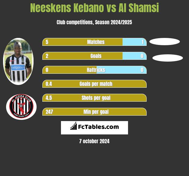 Neeskens Kebano vs Al Shamsi h2h player stats