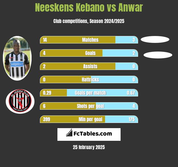 Neeskens Kebano vs Anwar h2h player stats