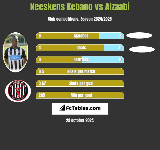 Neeskens Kebano vs Alzaabi h2h player stats