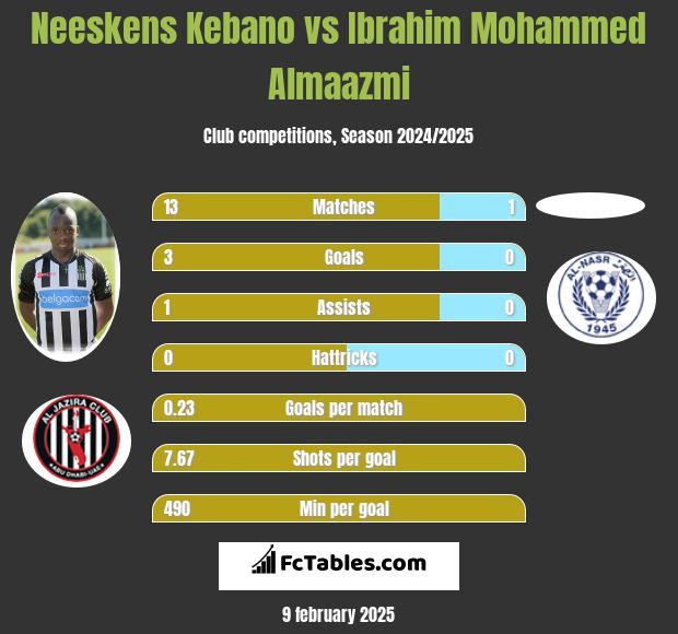 Neeskens Kebano vs Ibrahim Mohammed Almaazmi h2h player stats