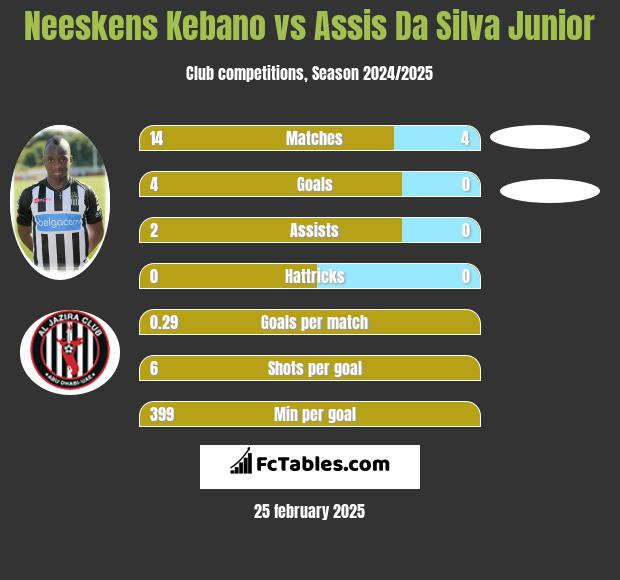 Neeskens Kebano vs Assis Da Silva Junior h2h player stats