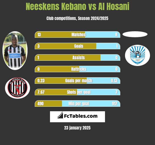 Neeskens Kebano vs Al Hosani h2h player stats