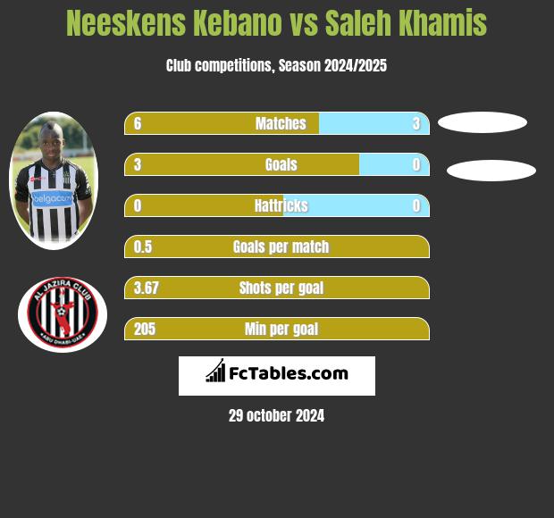 Neeskens Kebano vs Saleh Khamis h2h player stats