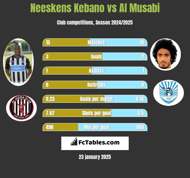 Neeskens Kebano vs Al Musabi h2h player stats